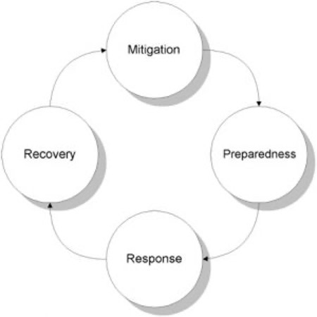diagram of the four phases of emergency management