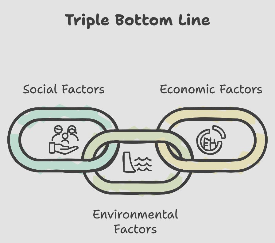 triple bottom line