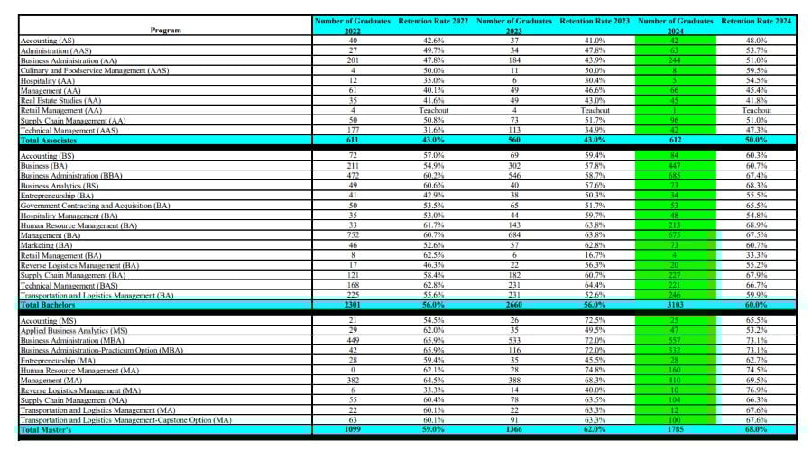 school-of-business-student-performance-data School of Business Performance Data