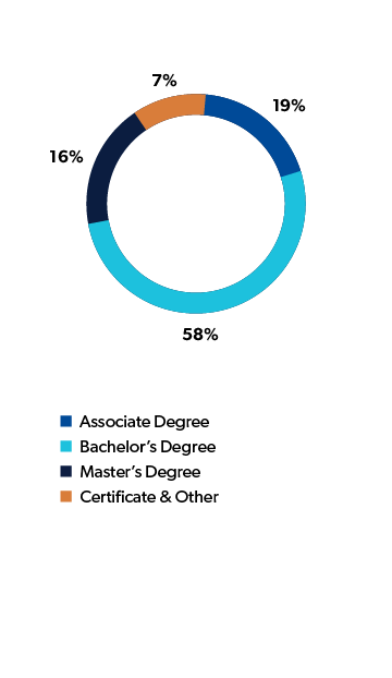 Pie Graph Illustrating Student Enrollment by Degree Level