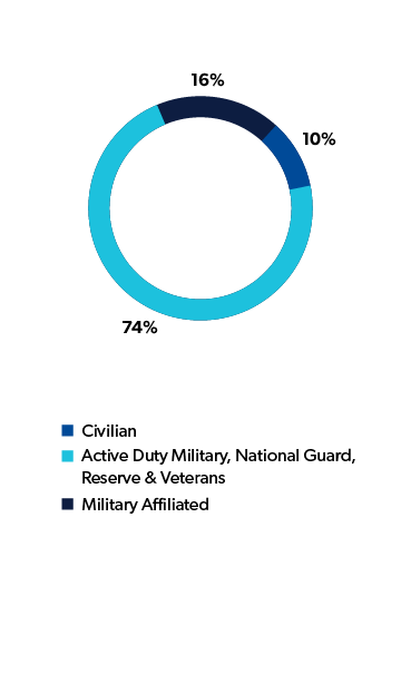 Pie Graph Illustrating Military, Military-Affiliated, and Civilian Students